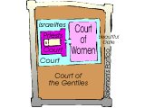 Simple diagram of the Temple in NT times